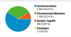 Zugriffsquellen