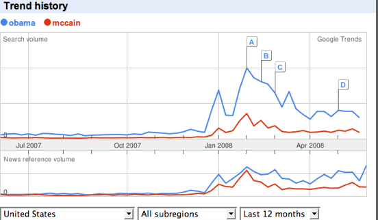 Obama Google Trends Obama Google Trends