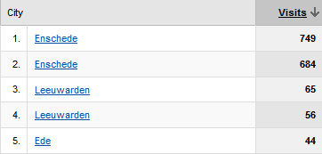Google Analytics Bug Google Analytics Bug